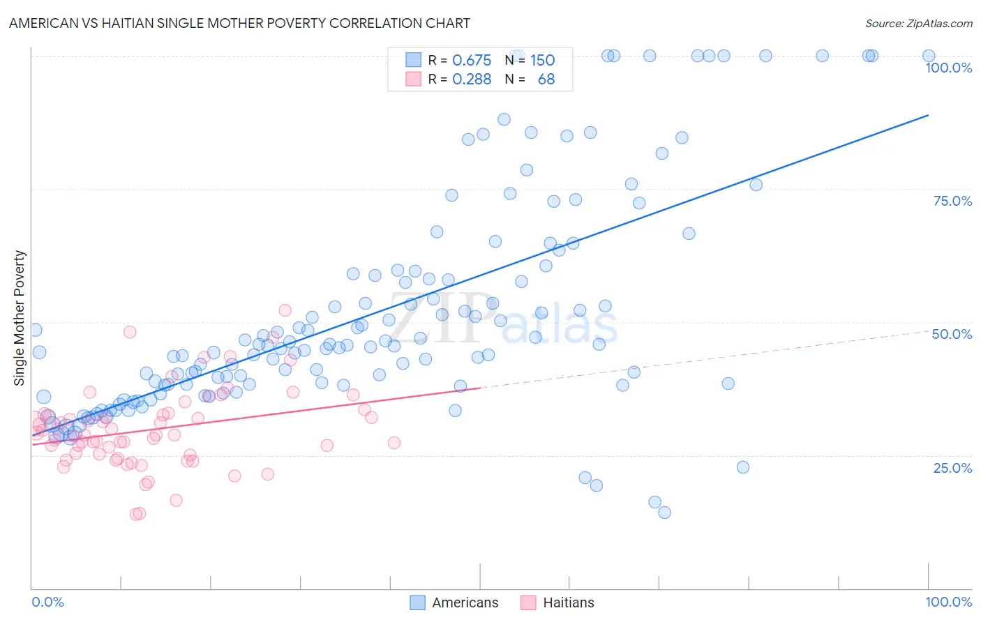 American vs Haitian Single Mother Poverty