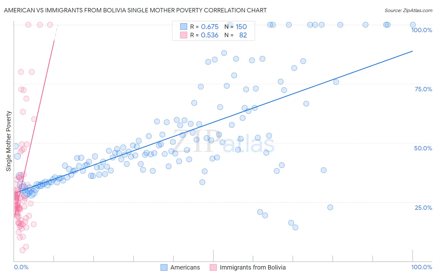 American vs Immigrants from Bolivia Single Mother Poverty