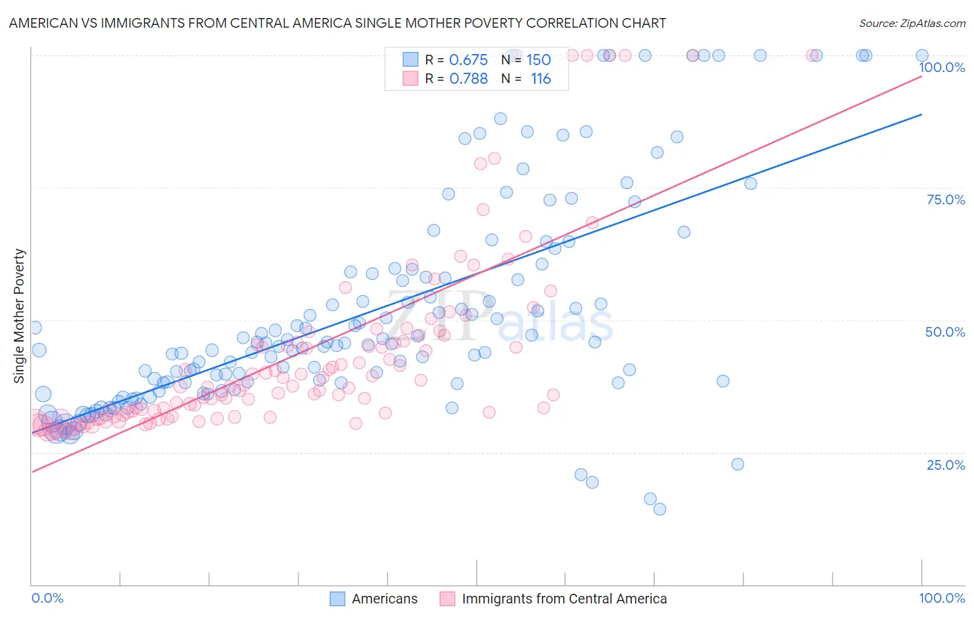 American vs Immigrants from Central America Single Mother Poverty