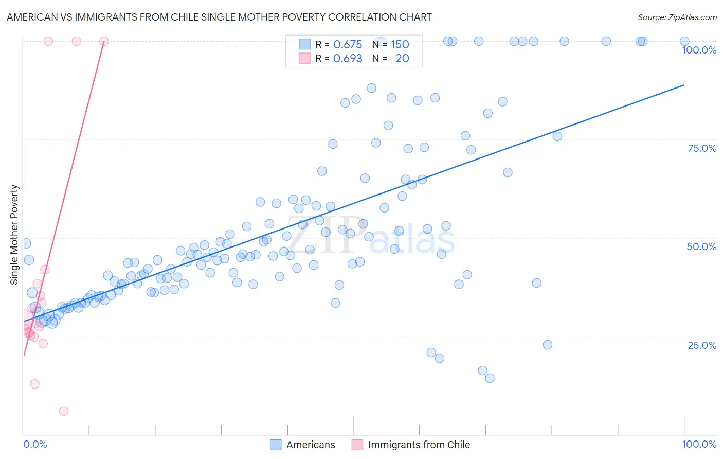 American vs Immigrants from Chile Single Mother Poverty