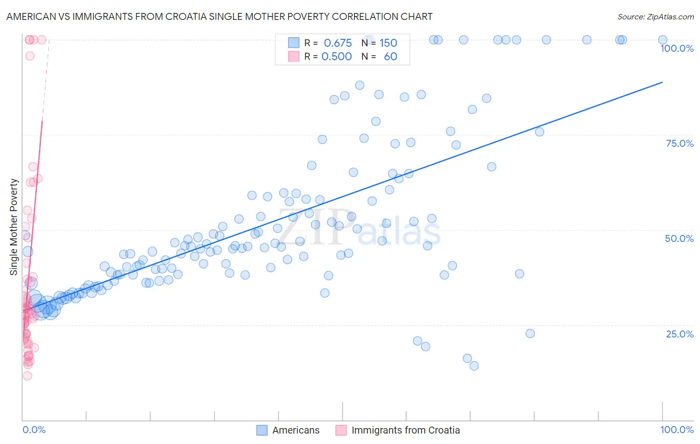 American vs Immigrants from Croatia Single Mother Poverty