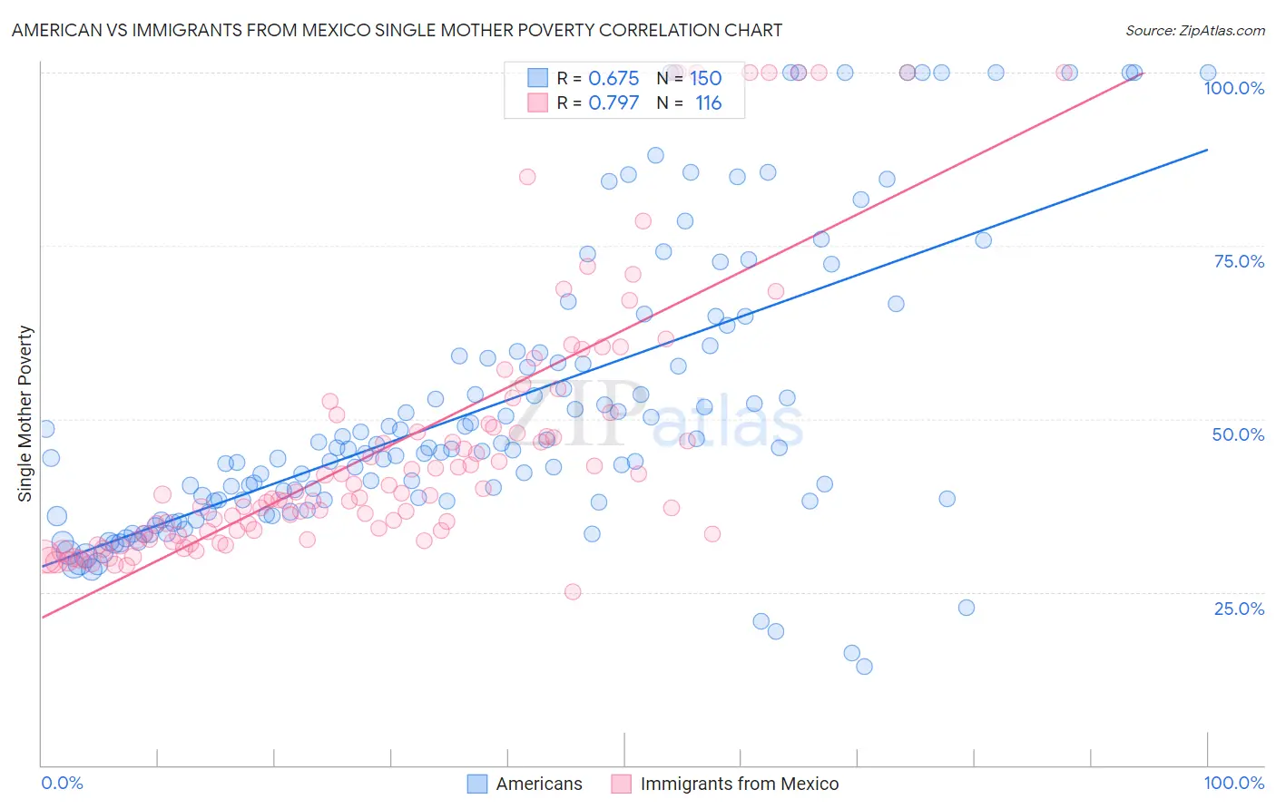 American vs Immigrants from Mexico Single Mother Poverty