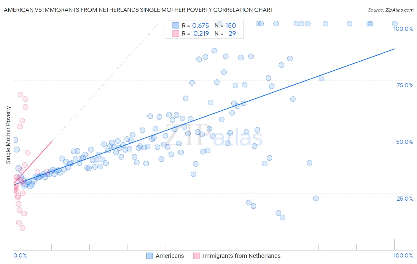 American vs Immigrants from Netherlands Single Mother Poverty