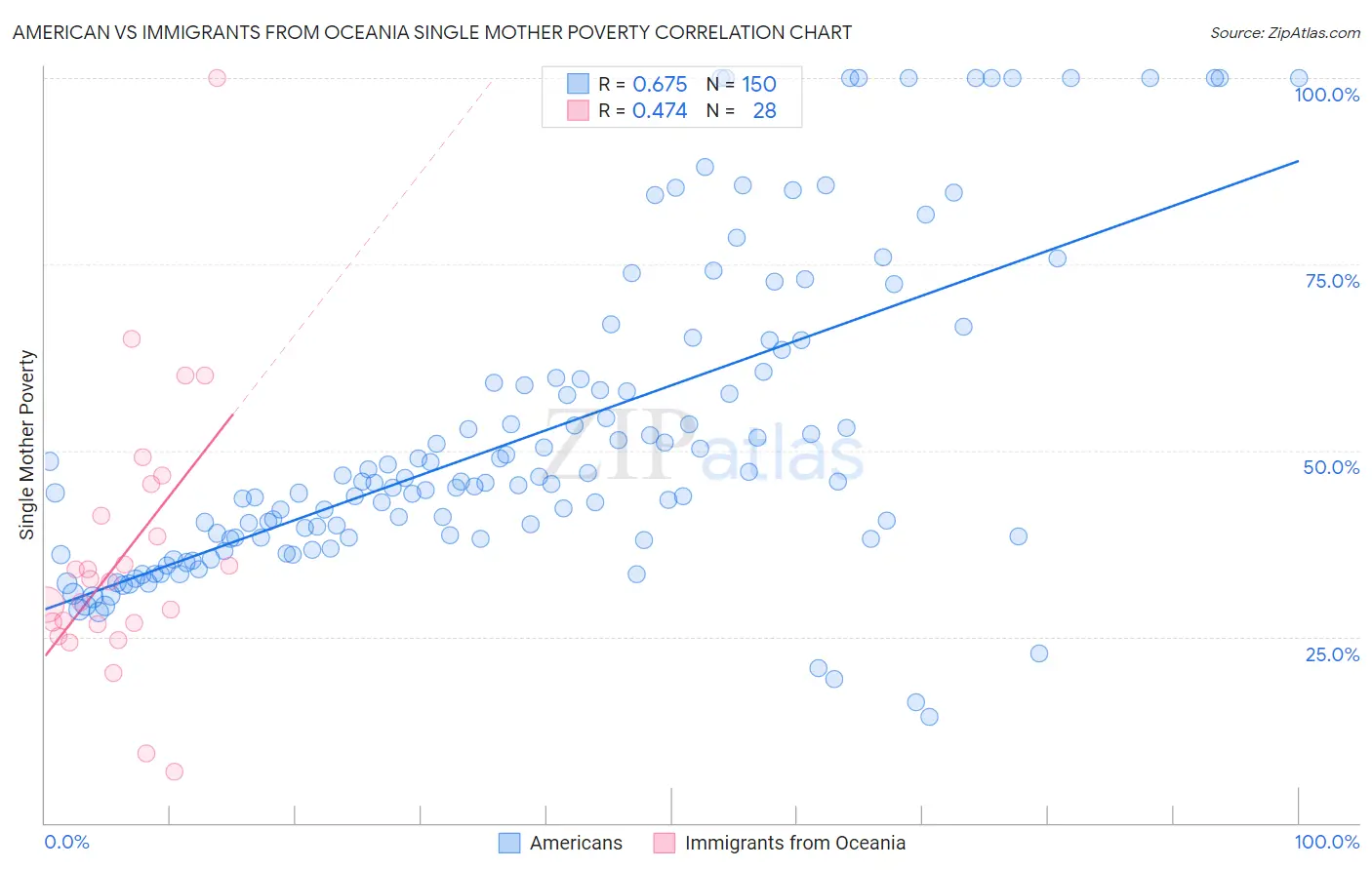 American vs Immigrants from Oceania Single Mother Poverty