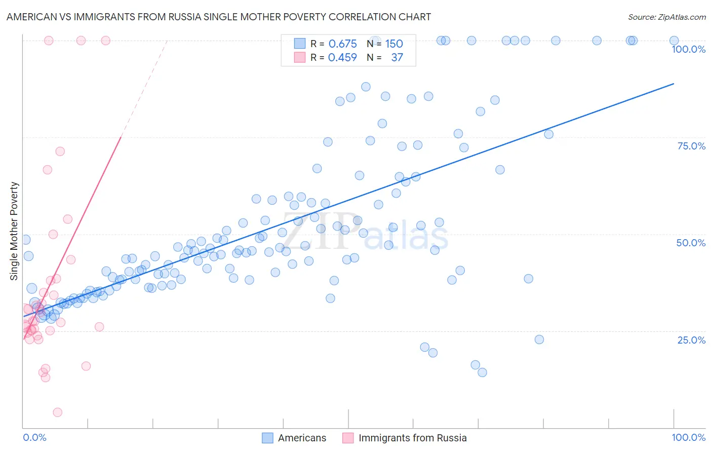 American vs Immigrants from Russia Single Mother Poverty