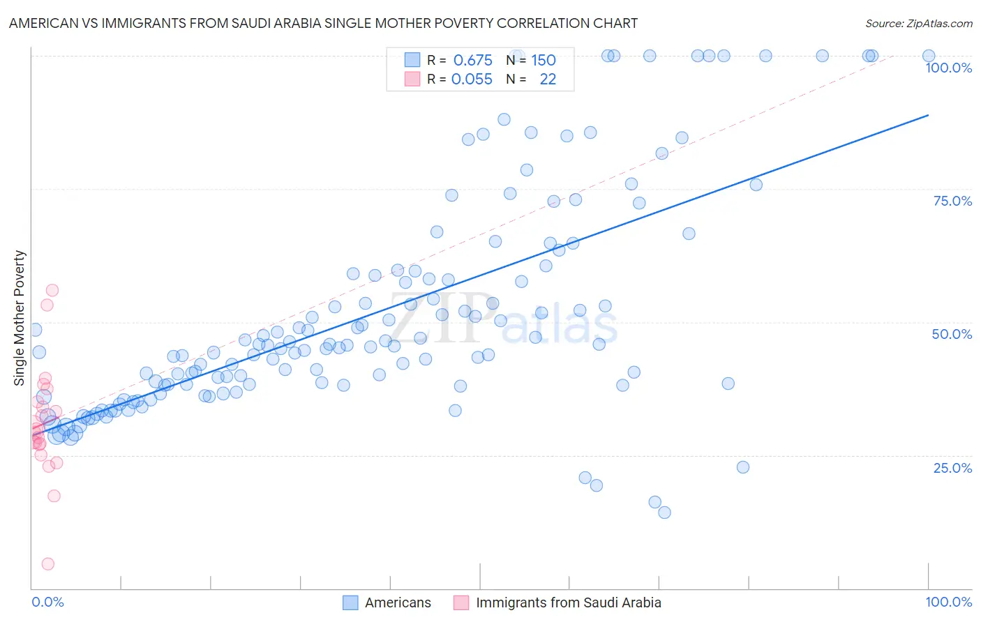 American vs Immigrants from Saudi Arabia Single Mother Poverty