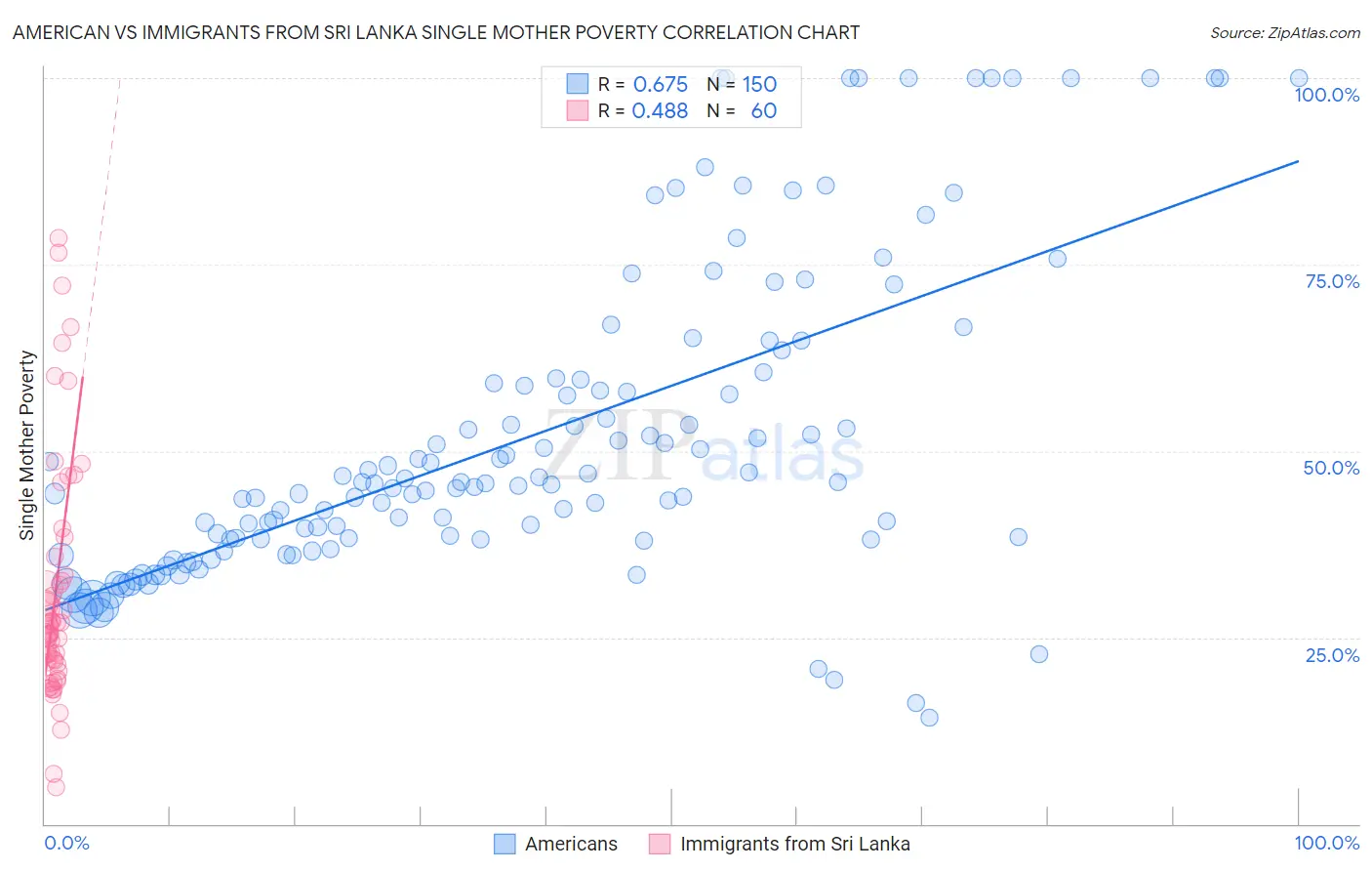 American vs Immigrants from Sri Lanka Single Mother Poverty