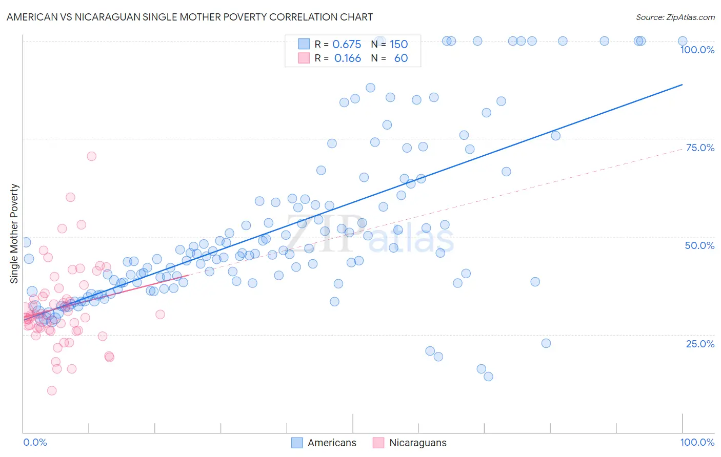 American vs Nicaraguan Single Mother Poverty