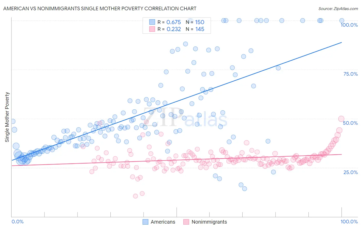 American vs Nonimmigrants Single Mother Poverty