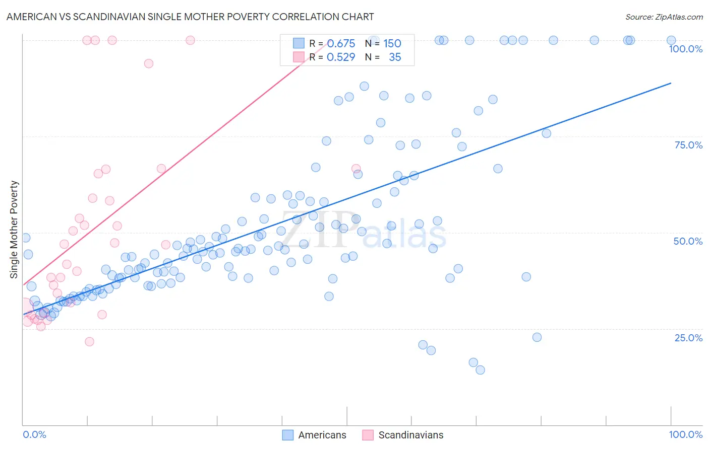 American vs Scandinavian Single Mother Poverty