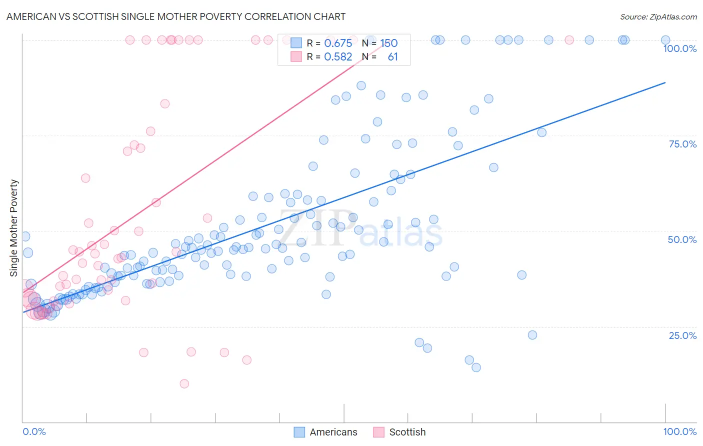 American vs Scottish Single Mother Poverty