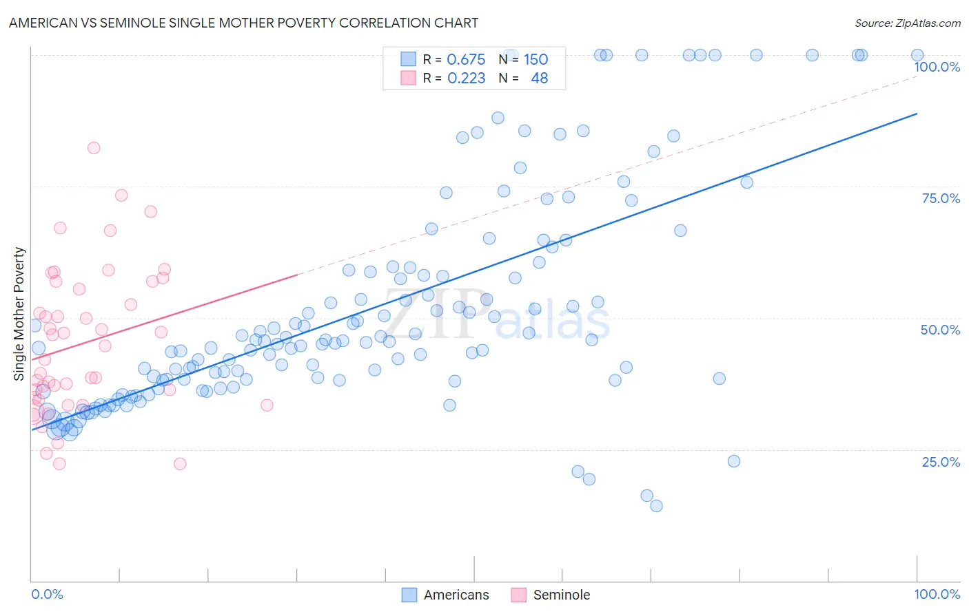 American vs Seminole Single Mother Poverty