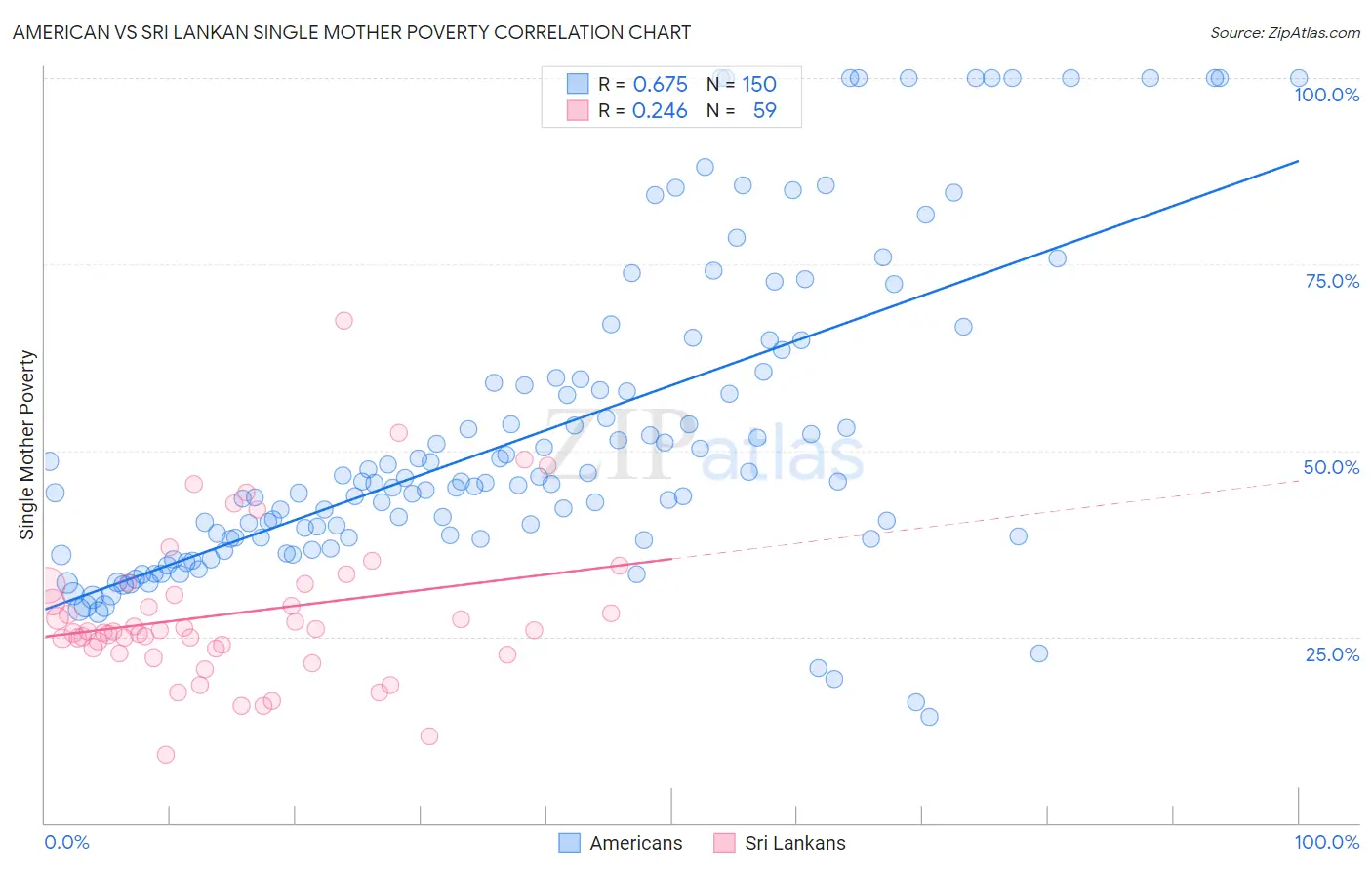 American vs Sri Lankan Single Mother Poverty