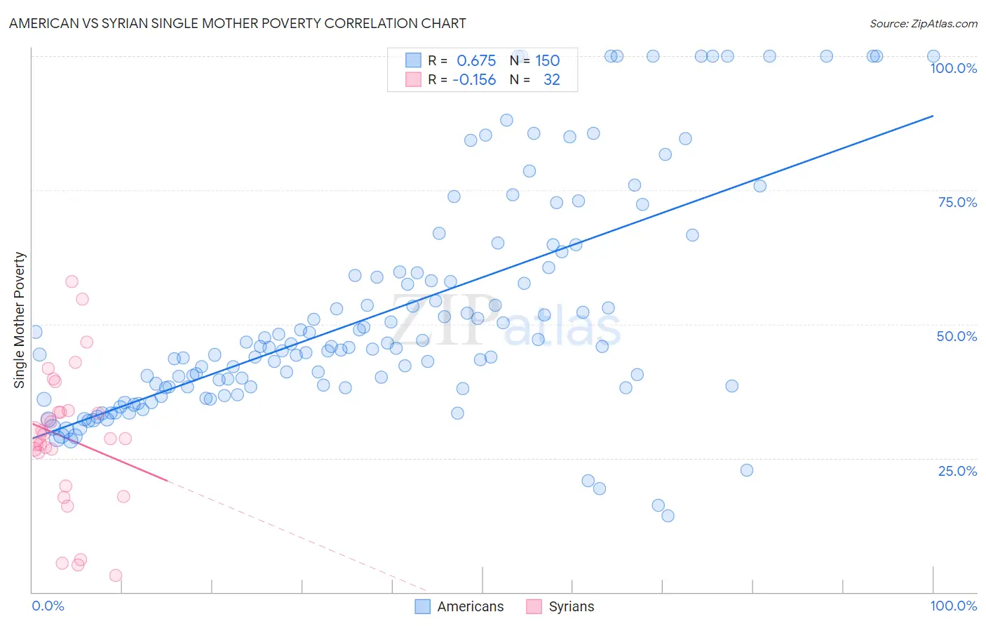 American vs Syrian Single Mother Poverty