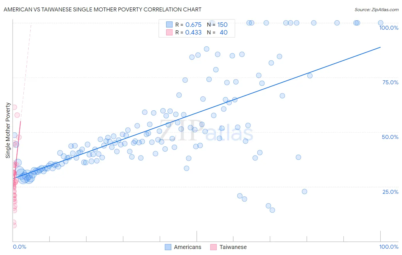 American vs Taiwanese Single Mother Poverty