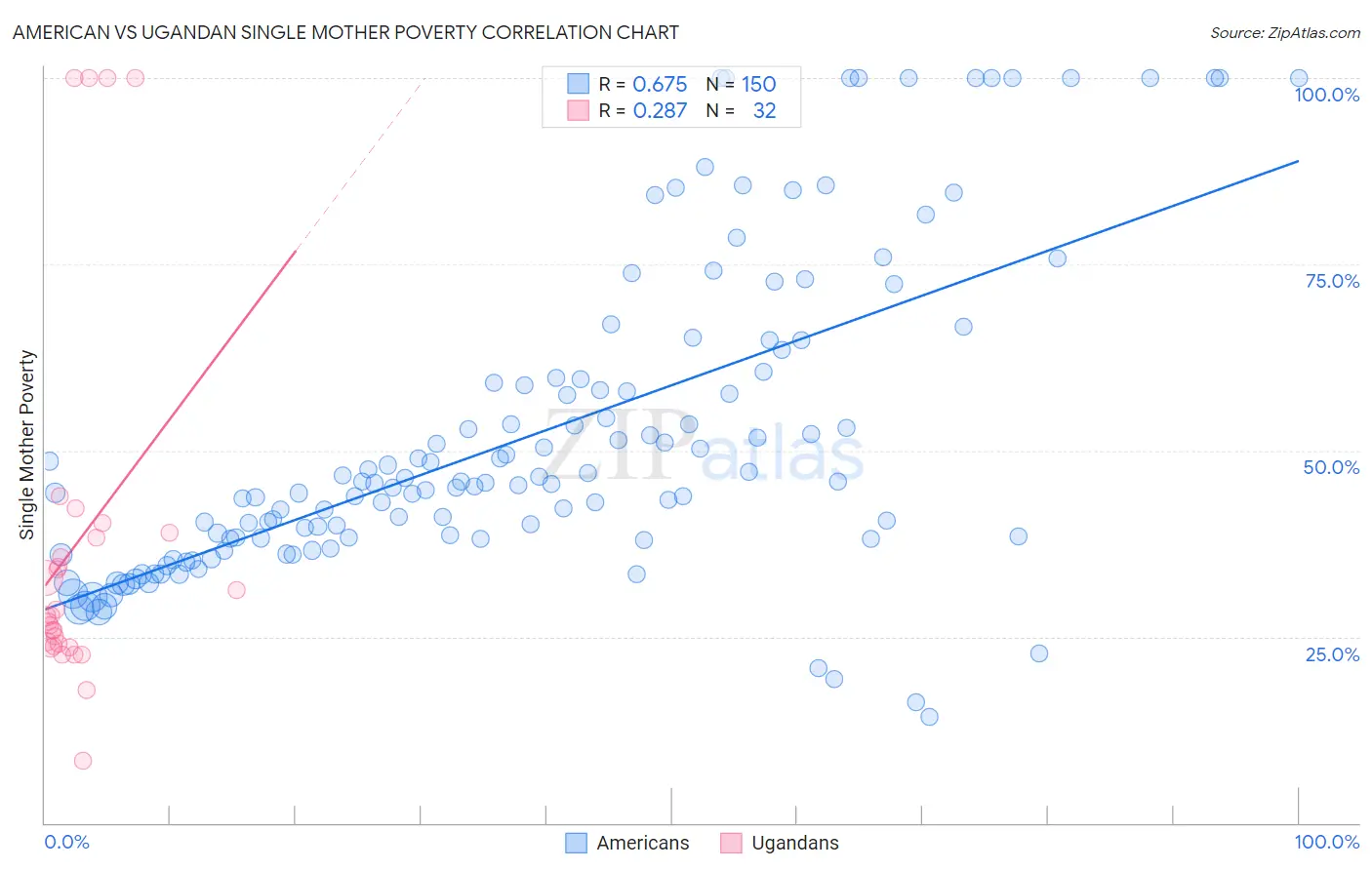 American vs Ugandan Single Mother Poverty