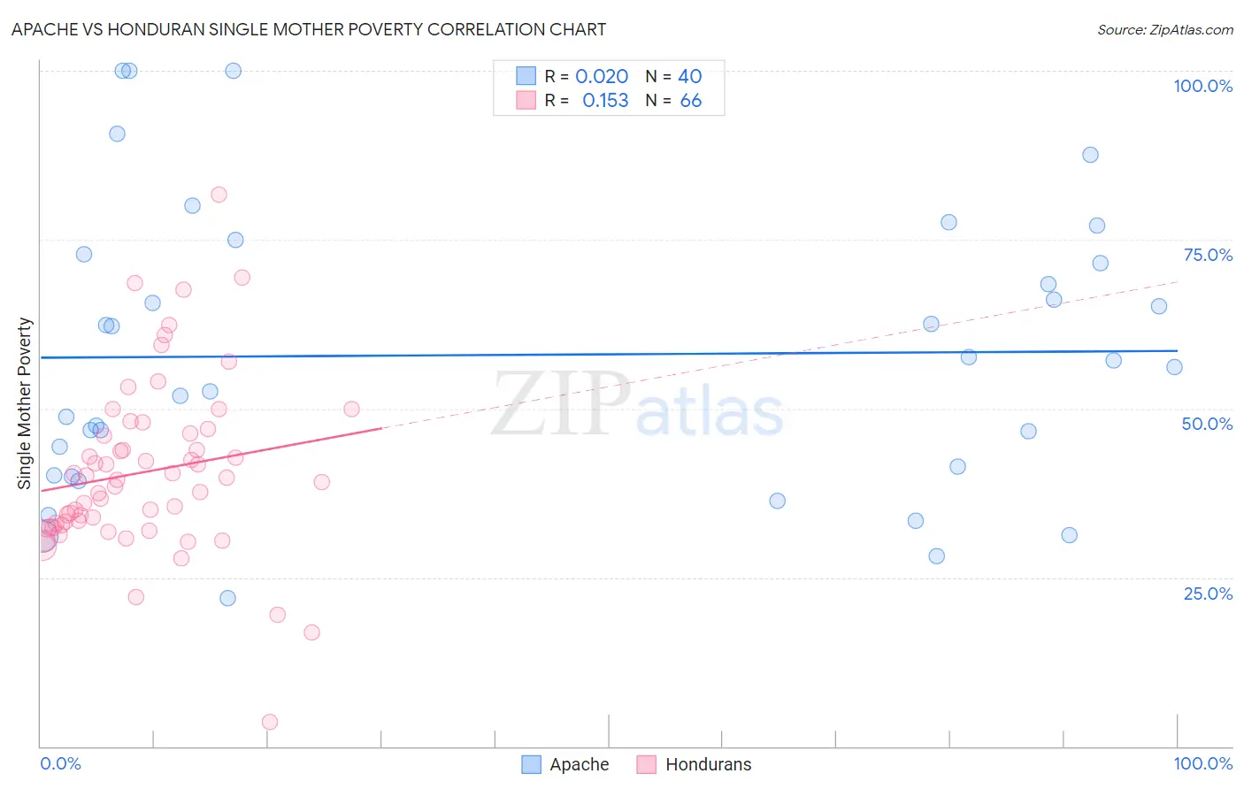 Apache vs Honduran Single Mother Poverty