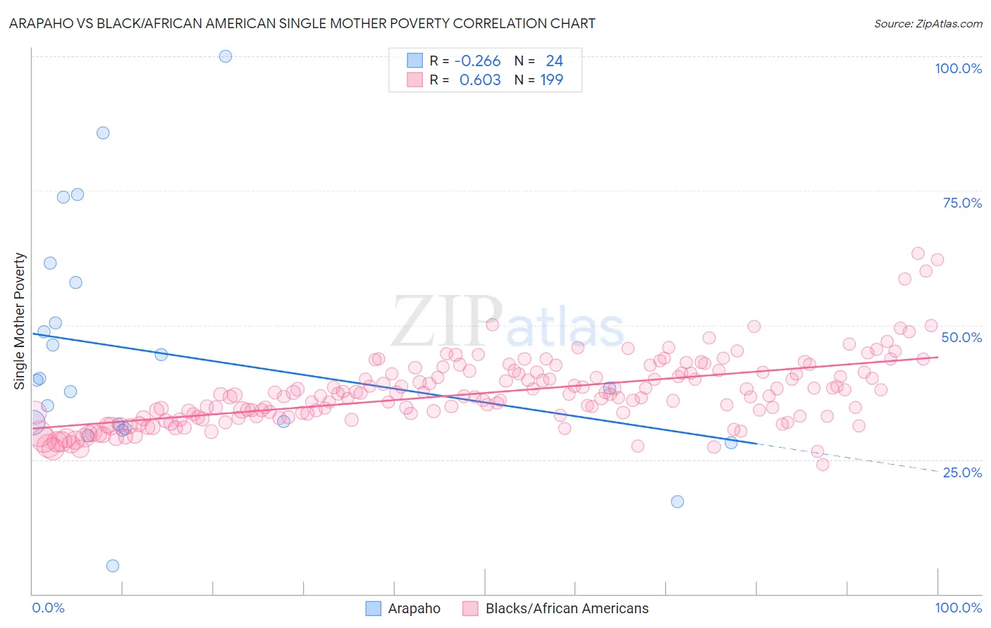 Arapaho vs Black/African American Single Mother Poverty