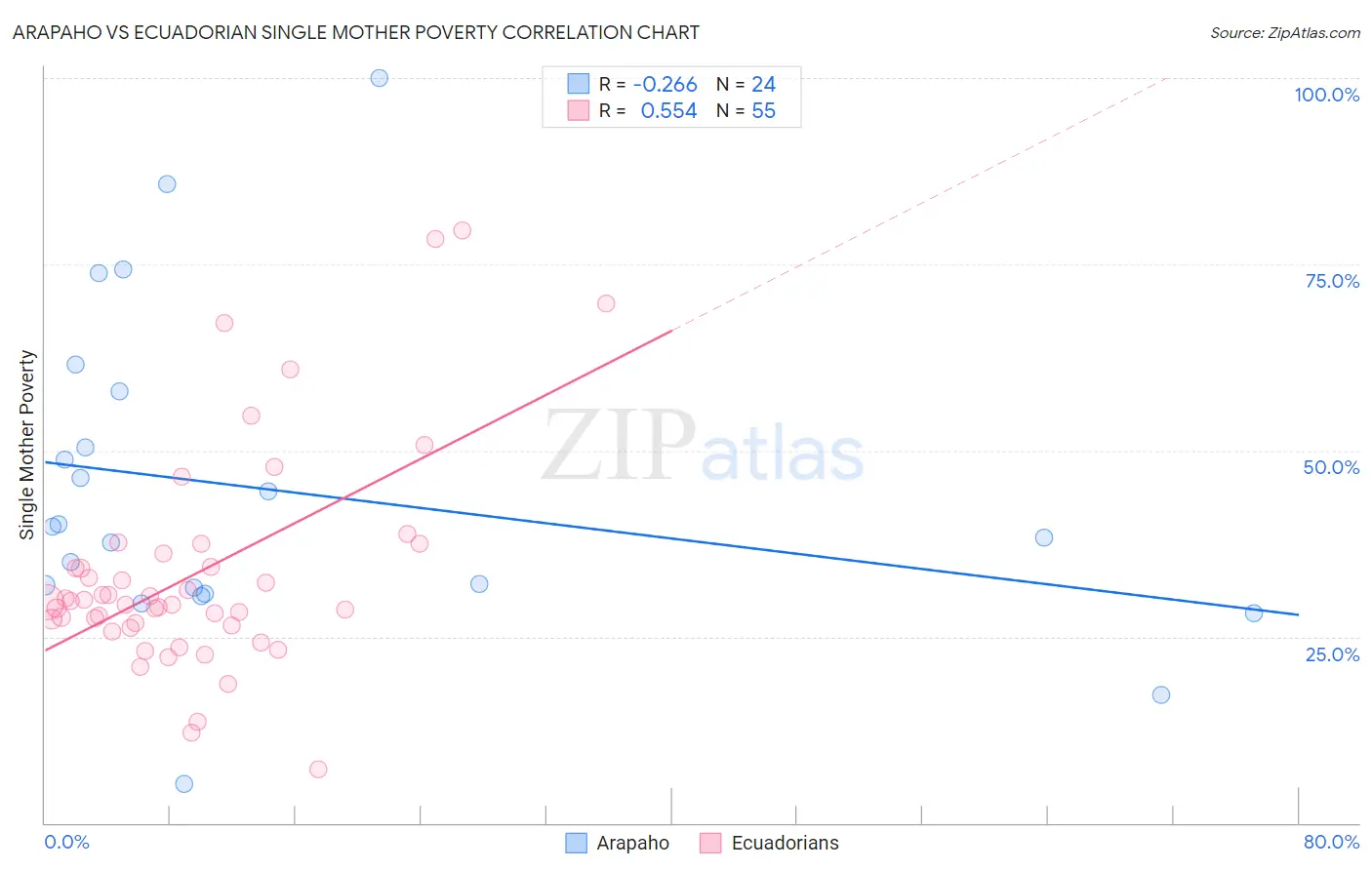 Arapaho vs Ecuadorian Single Mother Poverty