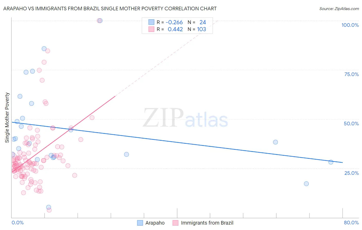 Arapaho vs Immigrants from Brazil Single Mother Poverty