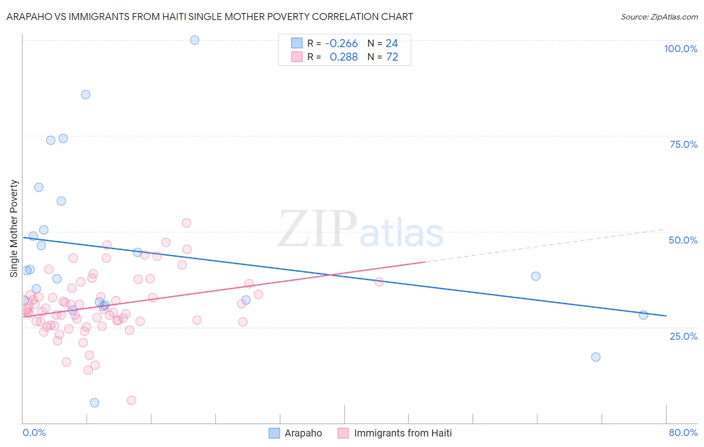 Arapaho vs Immigrants from Haiti Single Mother Poverty