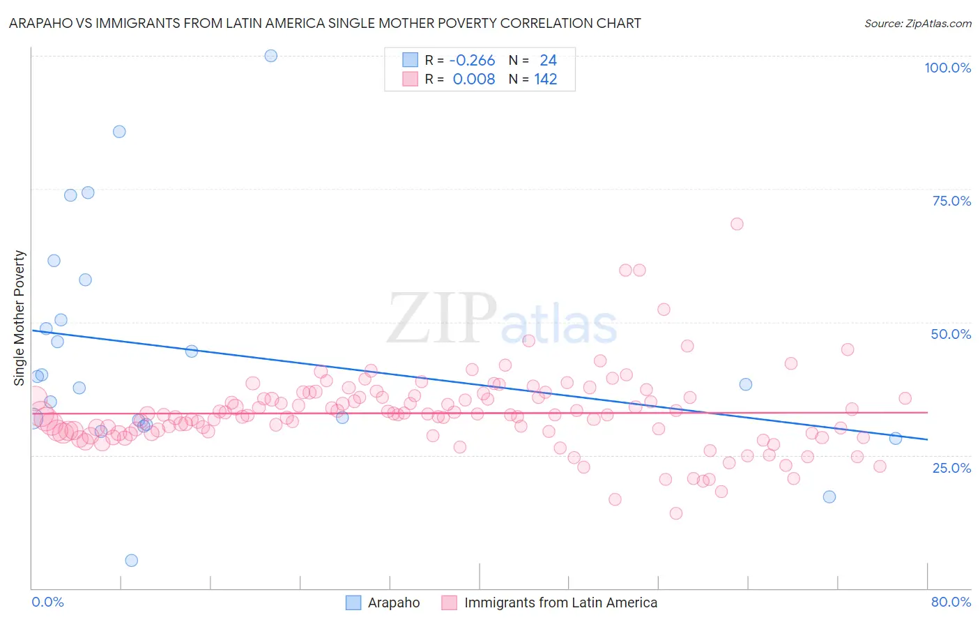 Arapaho vs Immigrants from Latin America Single Mother Poverty