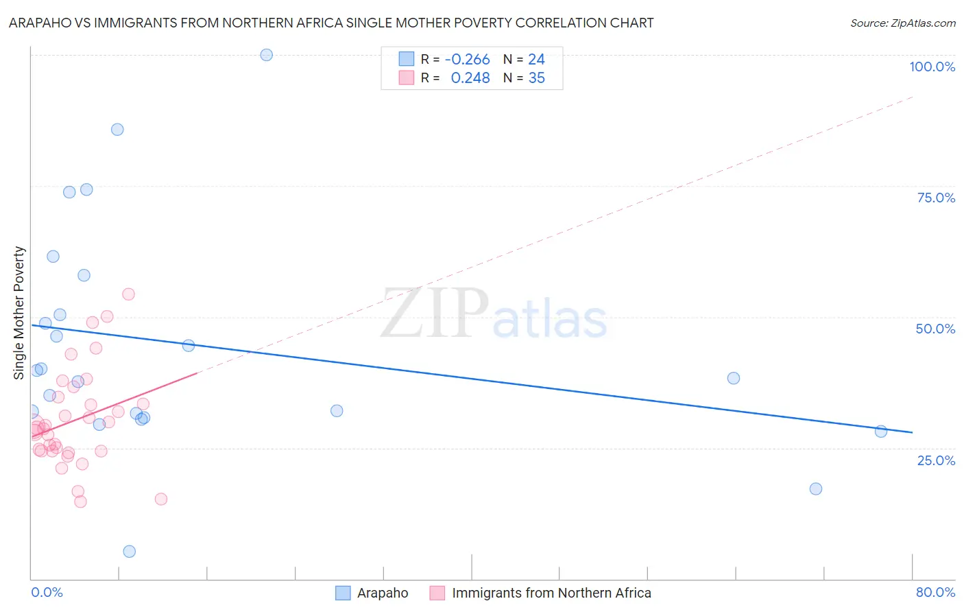 Arapaho vs Immigrants from Northern Africa Single Mother Poverty