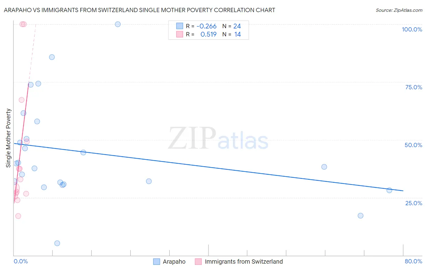 Arapaho vs Immigrants from Switzerland Single Mother Poverty