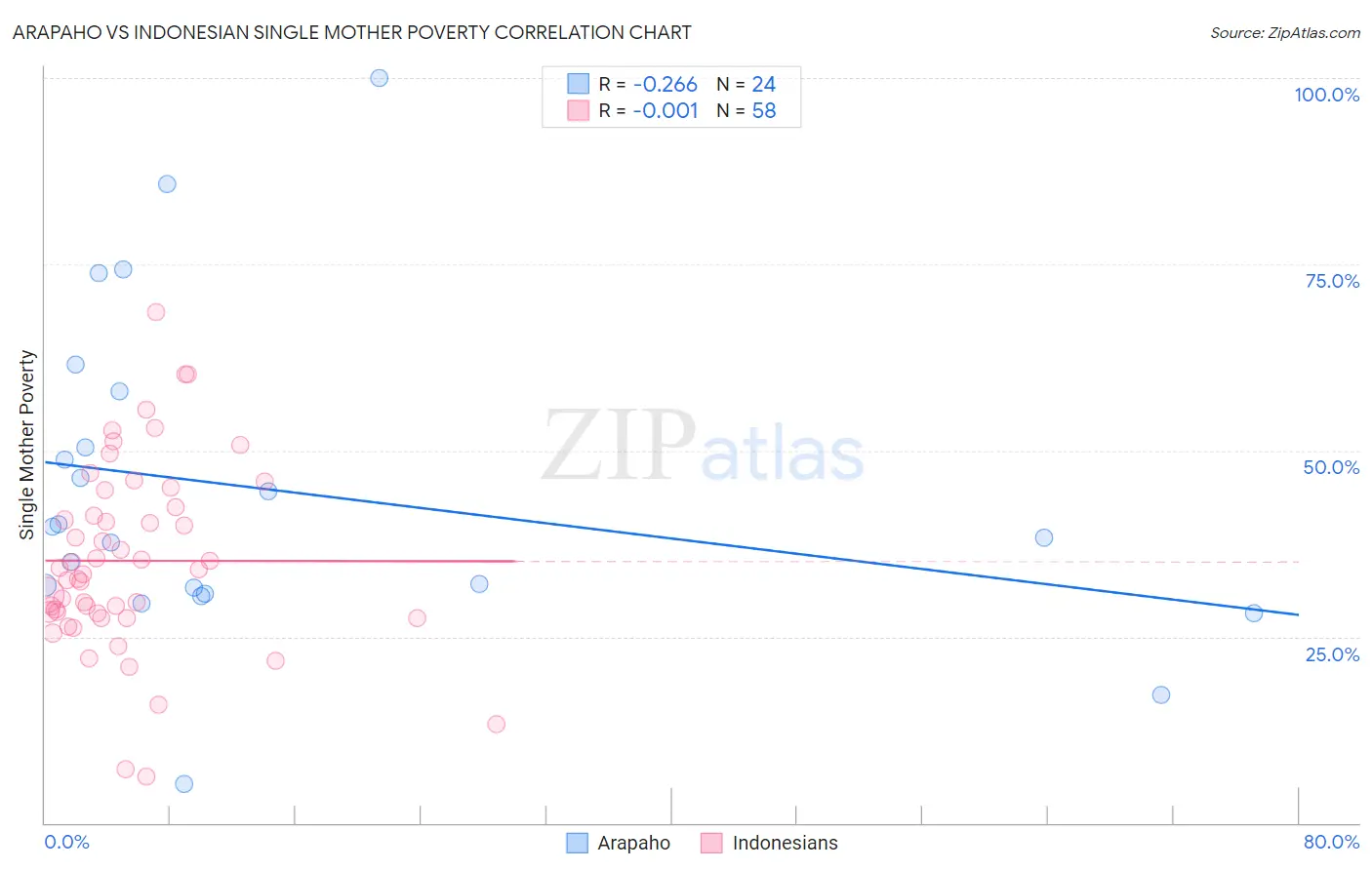 Arapaho vs Indonesian Single Mother Poverty