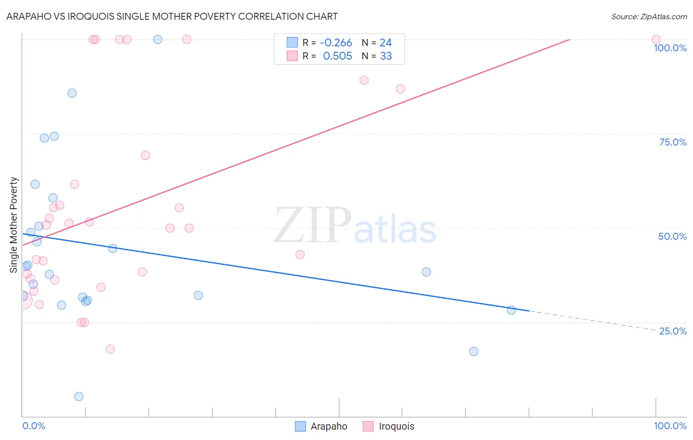 Arapaho vs Iroquois Single Mother Poverty