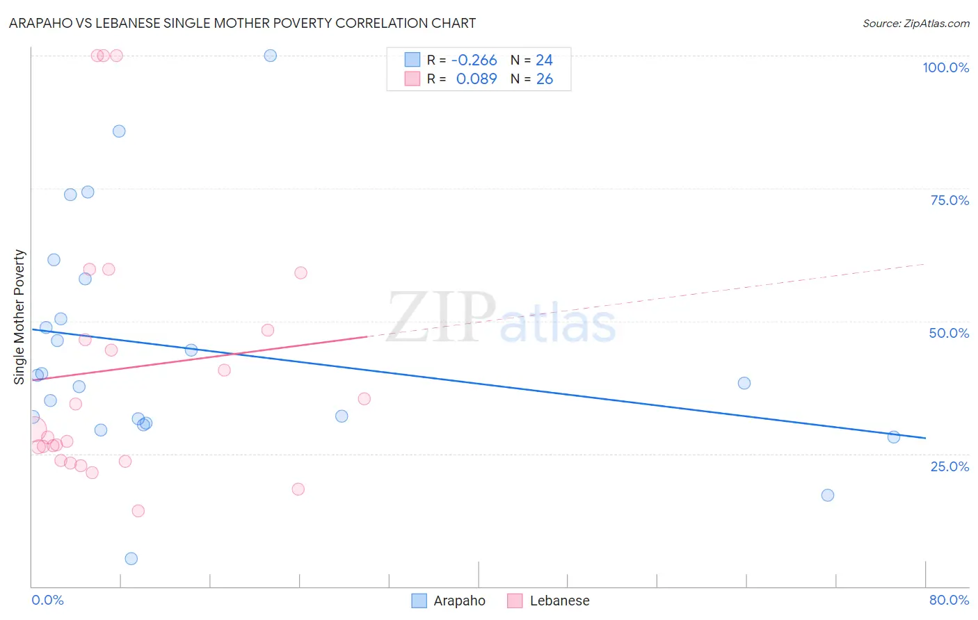 Arapaho vs Lebanese Single Mother Poverty