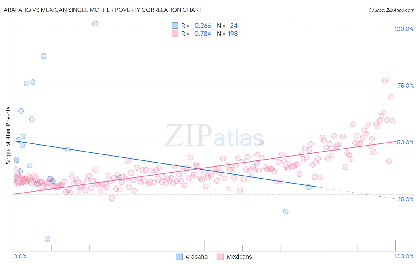 Arapaho vs Mexican Single Mother Poverty