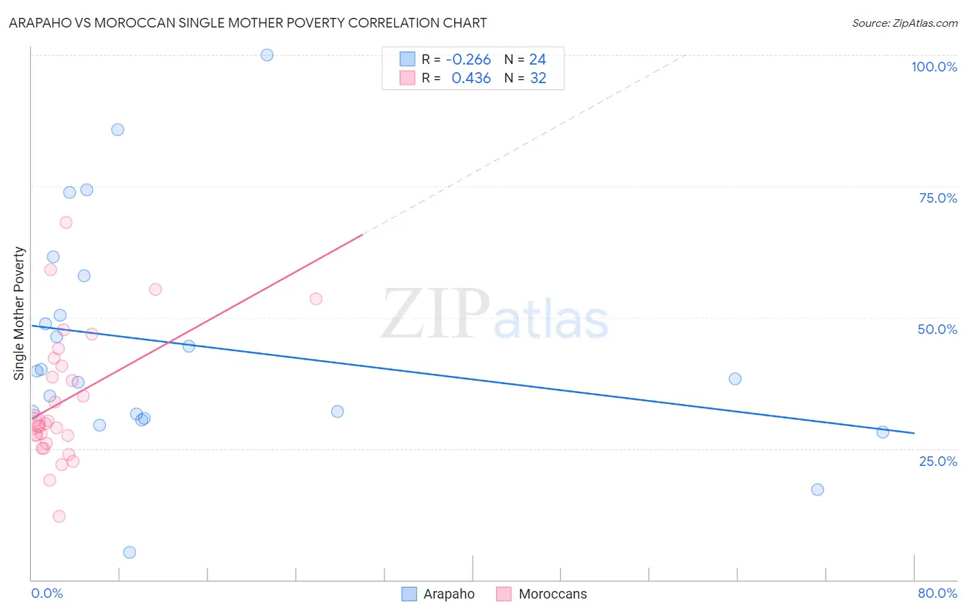 Arapaho vs Moroccan Single Mother Poverty