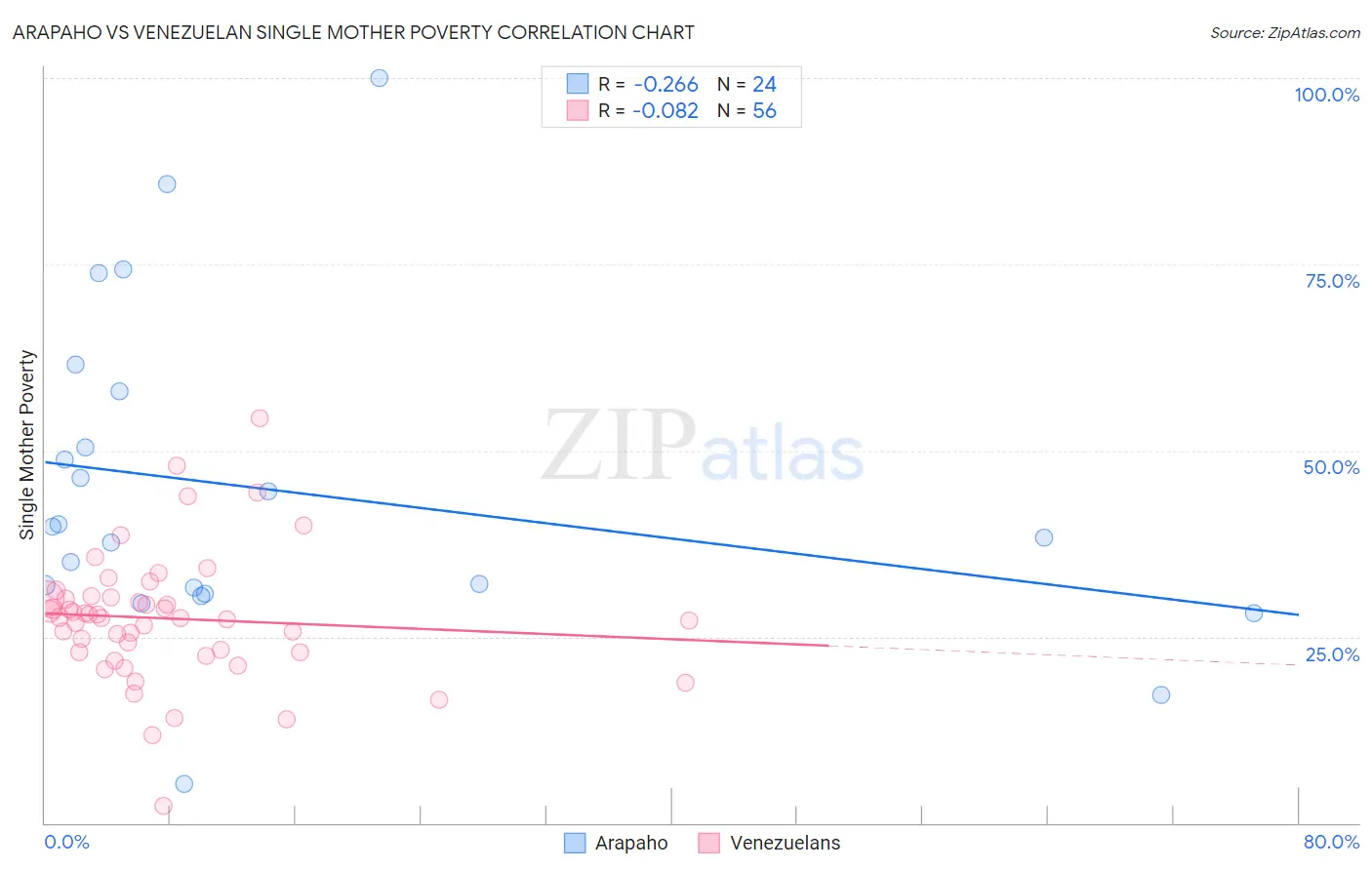 Arapaho vs Venezuelan Single Mother Poverty