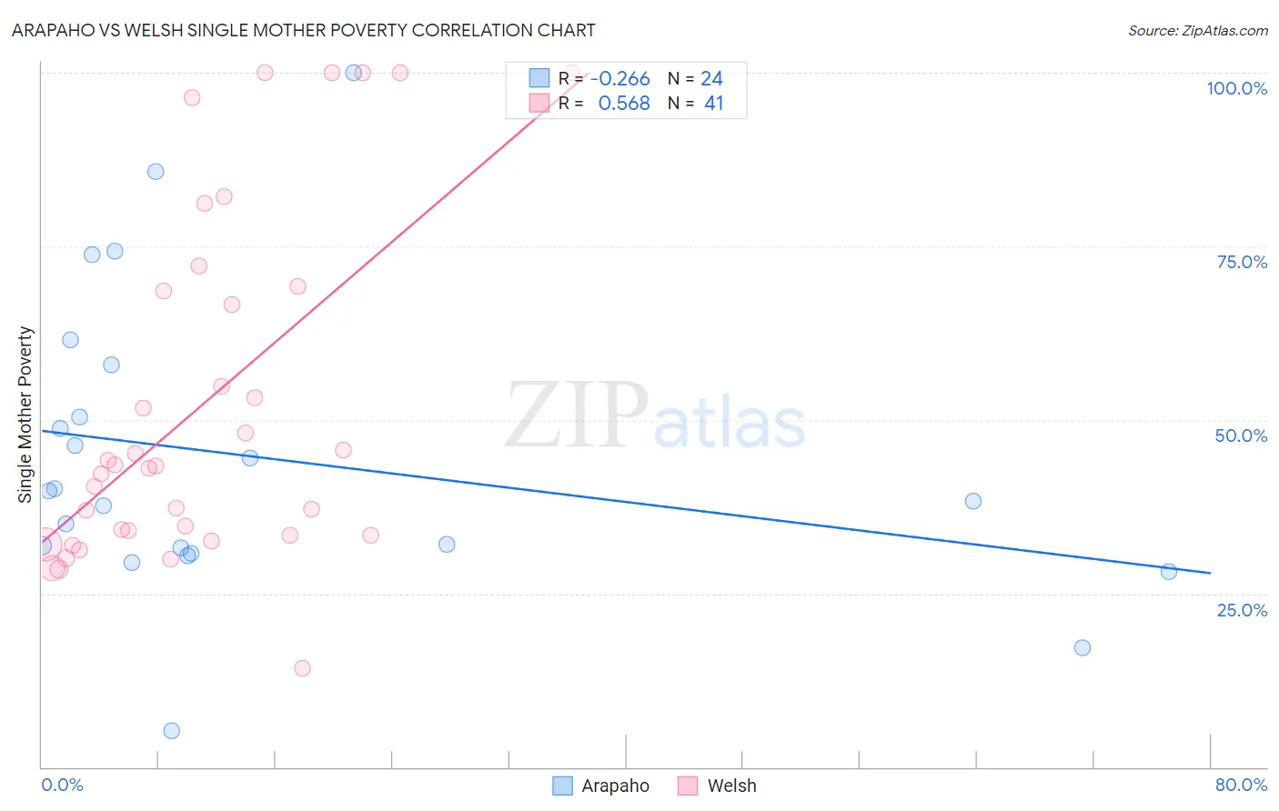 Arapaho vs Welsh Single Mother Poverty