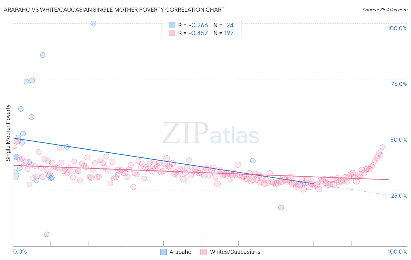 Arapaho vs White/Caucasian Single Mother Poverty