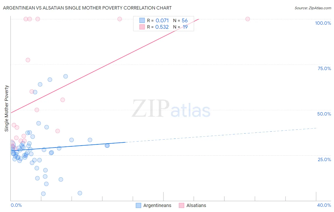 Argentinean vs Alsatian Single Mother Poverty