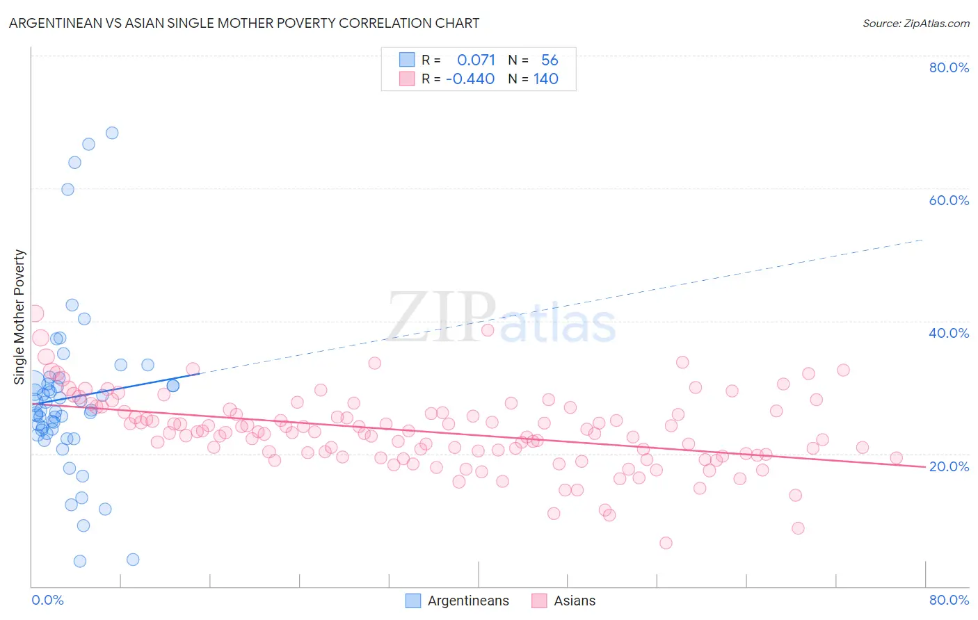 Argentinean vs Asian Single Mother Poverty