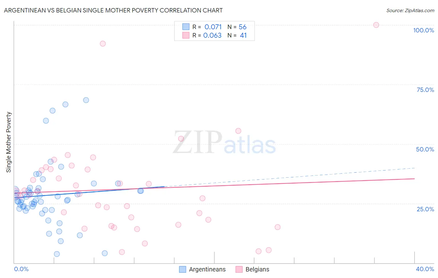 Argentinean vs Belgian Single Mother Poverty