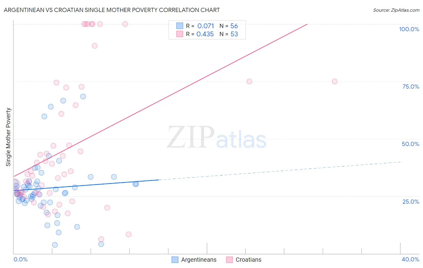 Argentinean vs Croatian Single Mother Poverty