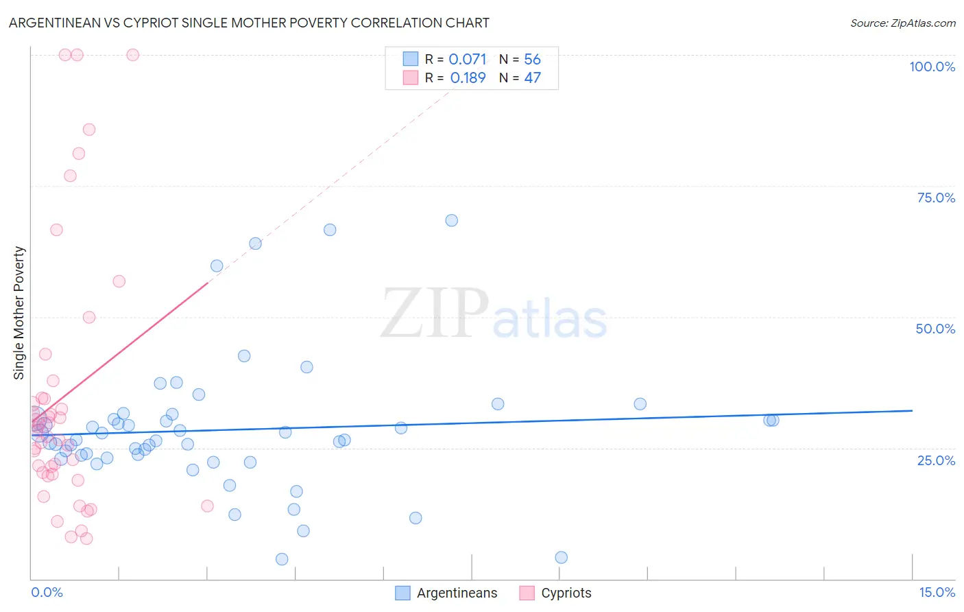 Argentinean vs Cypriot Single Mother Poverty