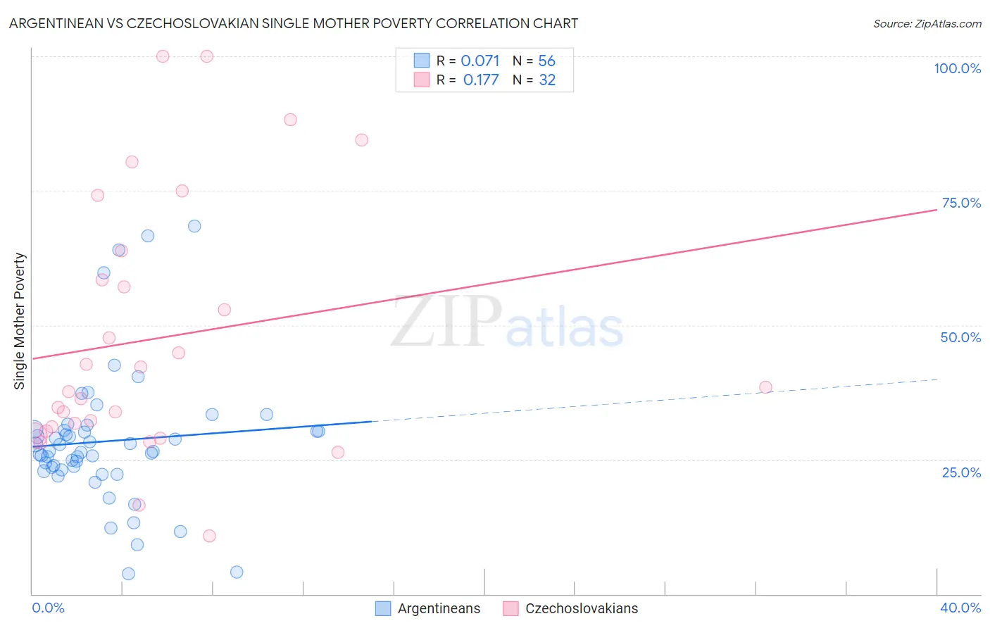 Argentinean vs Czechoslovakian Single Mother Poverty