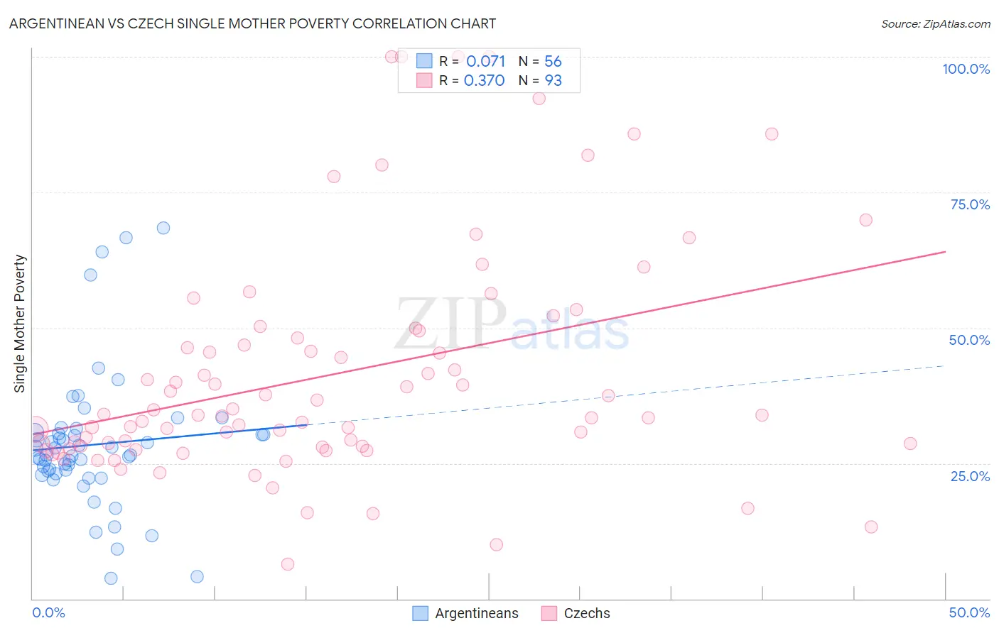 Argentinean vs Czech Single Mother Poverty