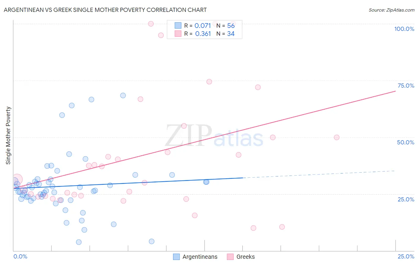 Argentinean vs Greek Single Mother Poverty