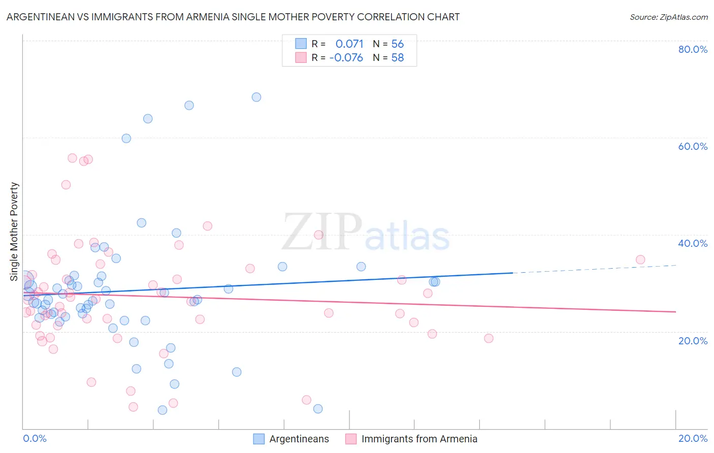 Argentinean vs Immigrants from Armenia Single Mother Poverty