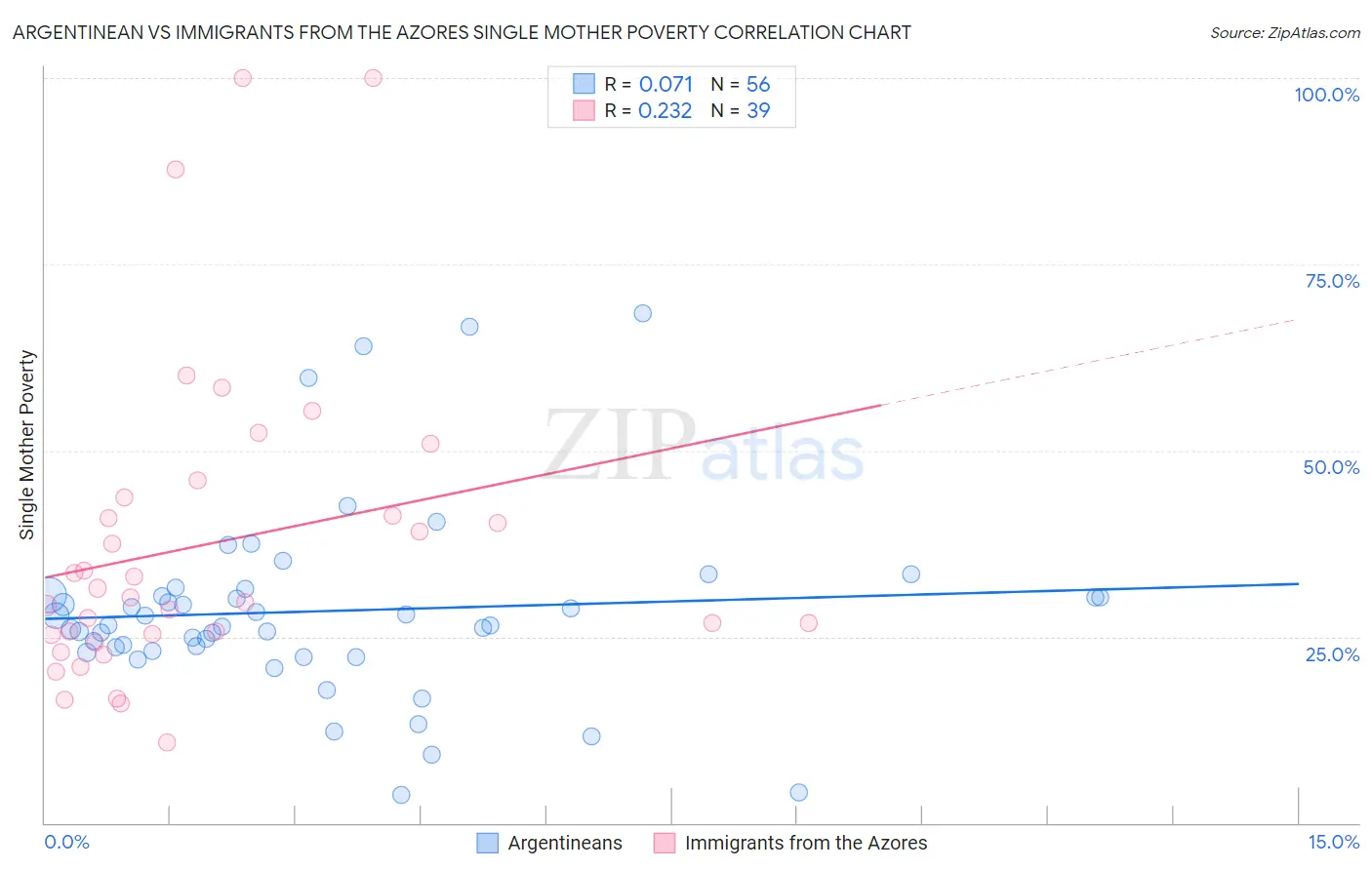 Argentinean vs Immigrants from the Azores Single Mother Poverty