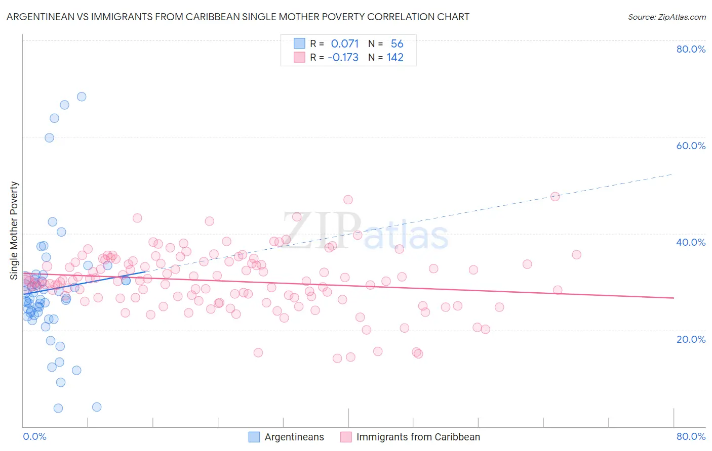 Argentinean vs Immigrants from Caribbean Single Mother Poverty