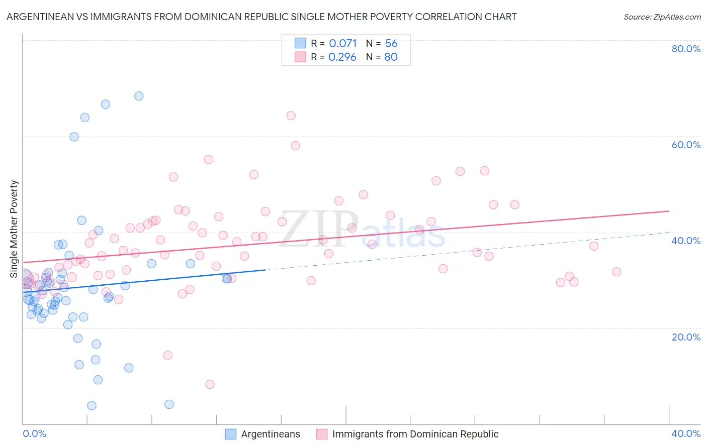 Argentinean vs Immigrants from Dominican Republic Single Mother Poverty