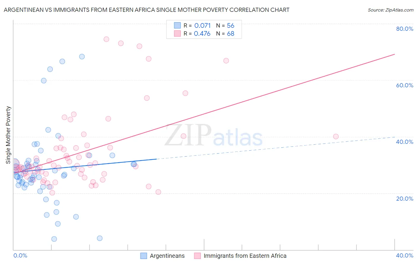 Argentinean vs Immigrants from Eastern Africa Single Mother Poverty