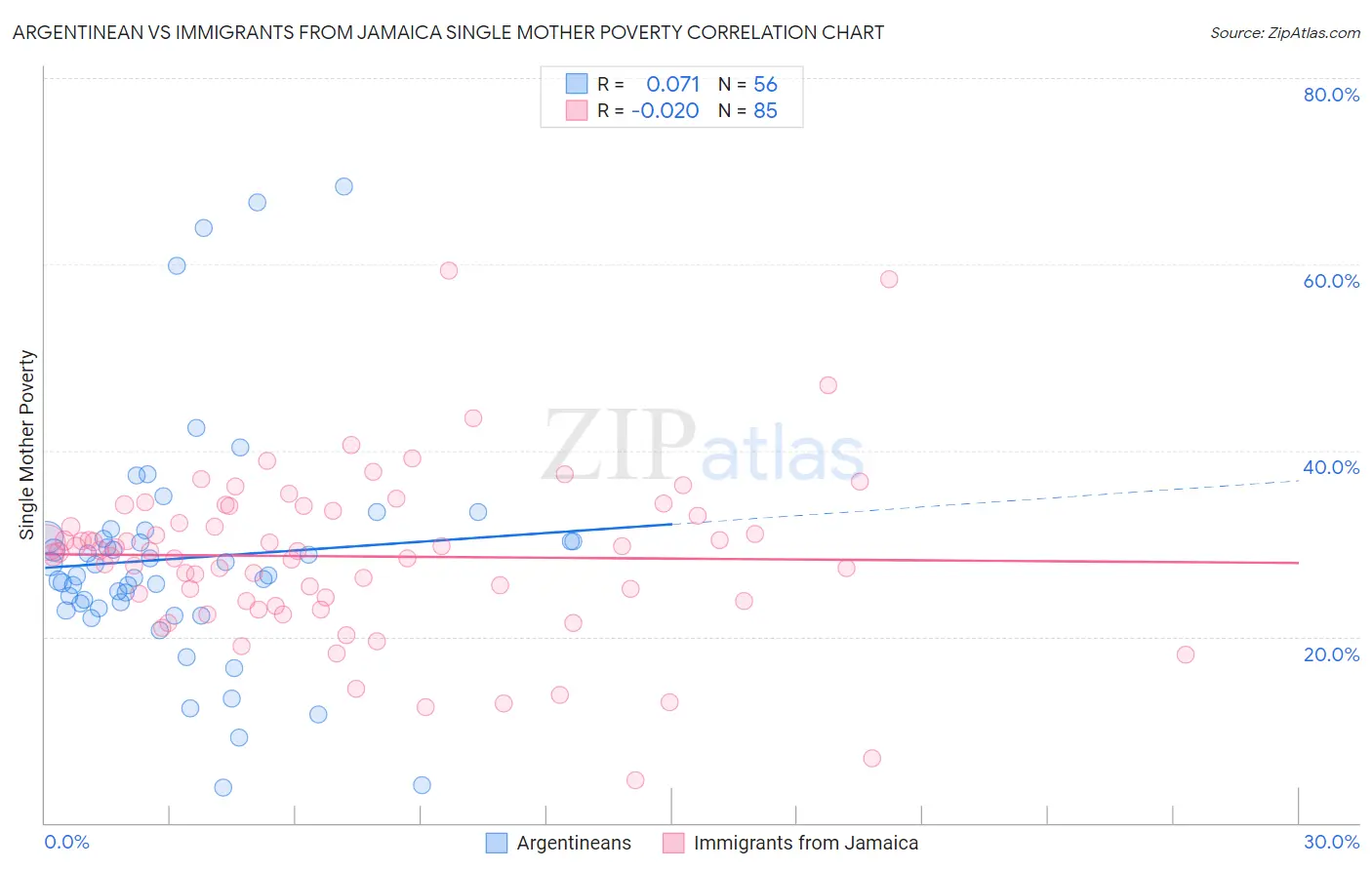 Argentinean vs Immigrants from Jamaica Single Mother Poverty